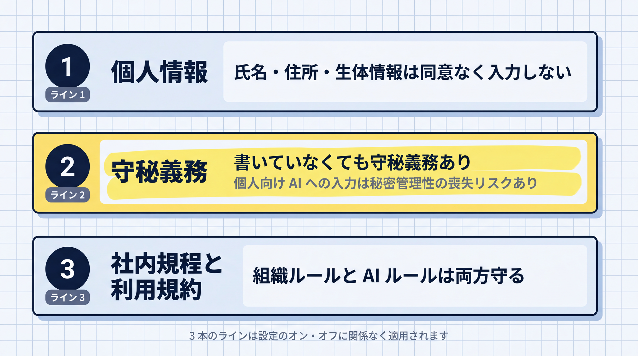 個人情報・守秘義務・社内規程の 3 本のラインを頭に置いて判断すると、AI を安心して使い続けられるようになります。