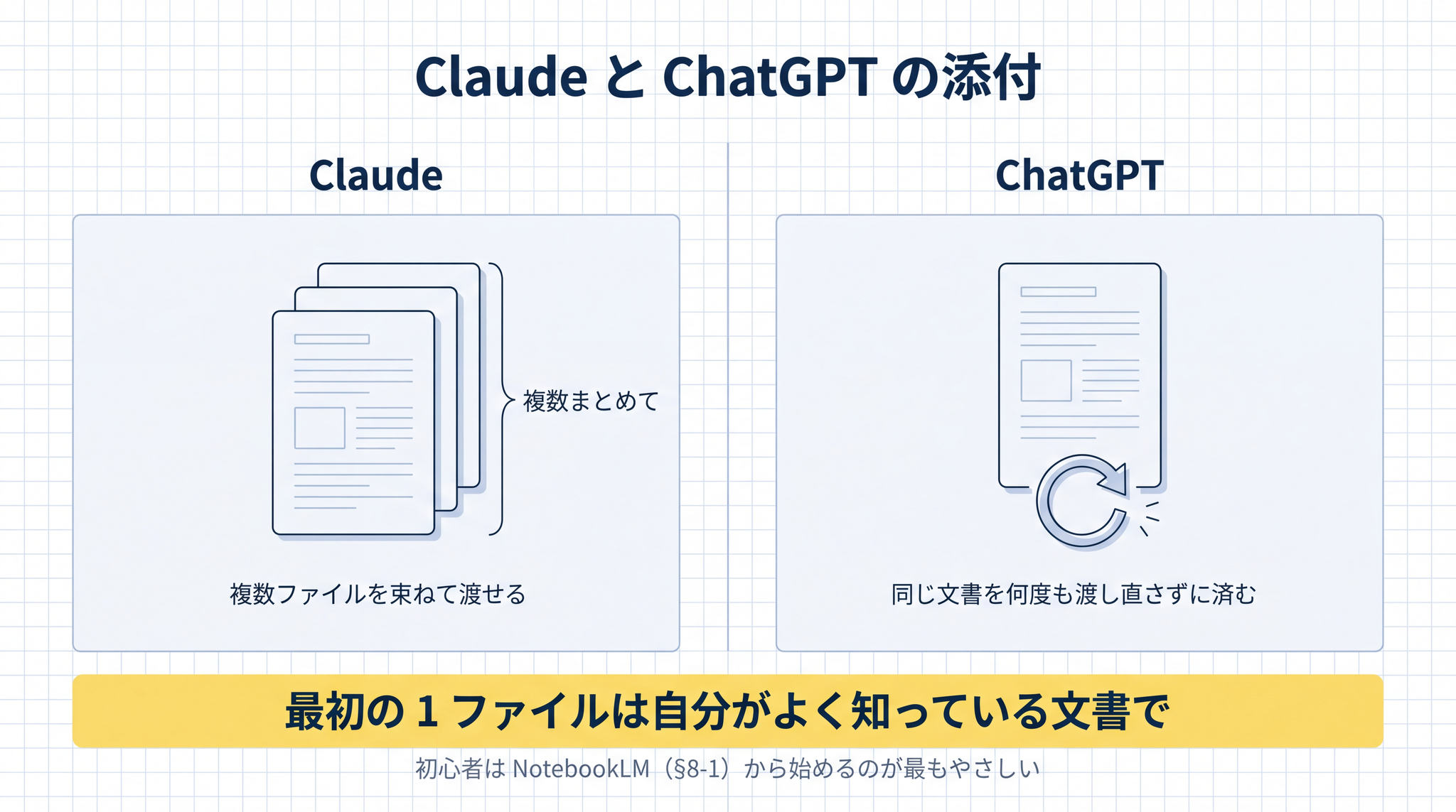 ChatGPT と Claude のファイル添付で同じことができる。まず自分がよく知っている文書 1 つで試すのがコツ