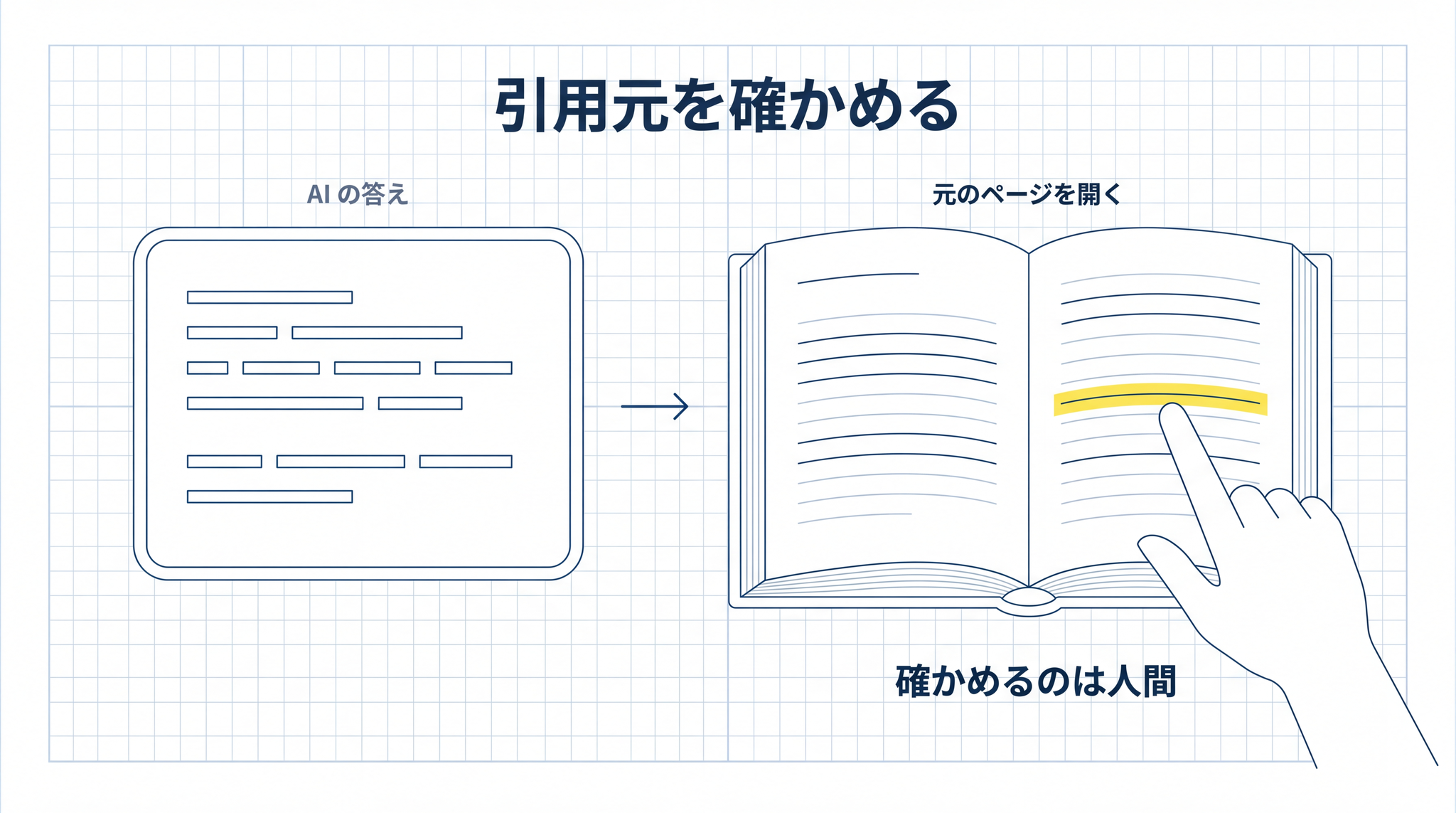 AI が示した答えの重要な箇所は元のページを開いて確かめる。これだけで読み違えの大半を捕まえられる