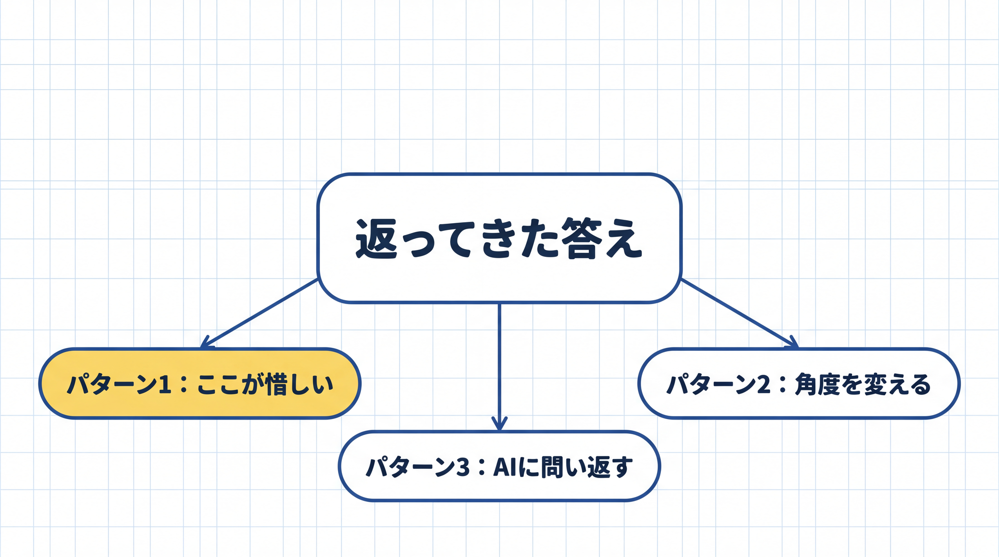 返ってきた答えの「どこが惜しいか」が分かると、次の問いが自然に生まれます。
