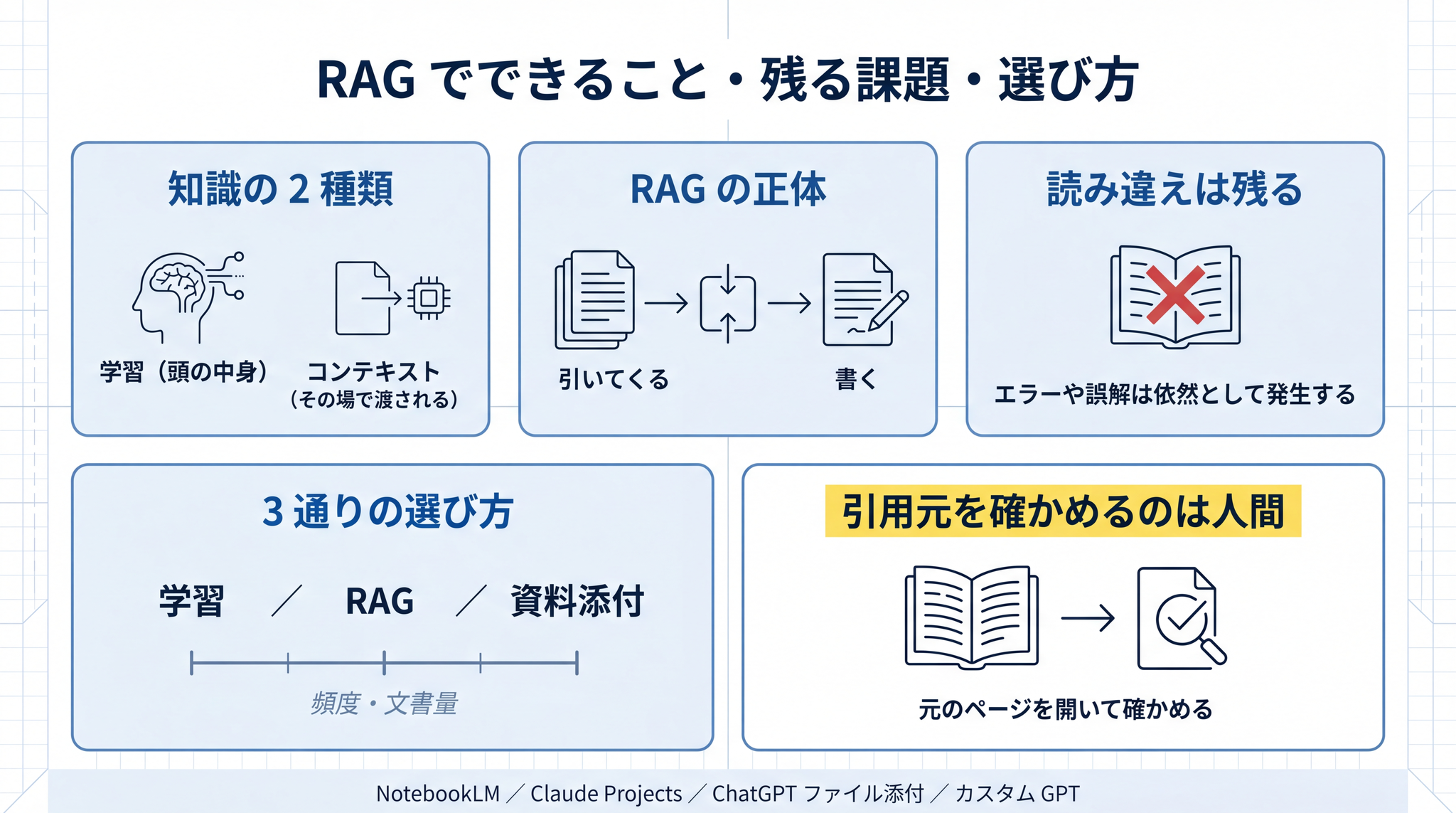 RAG を使うと何が変わるか。知識の 2 種類・仕組みの正体・読み違えが残ること・3 通りの選び方を 1 枚で示す