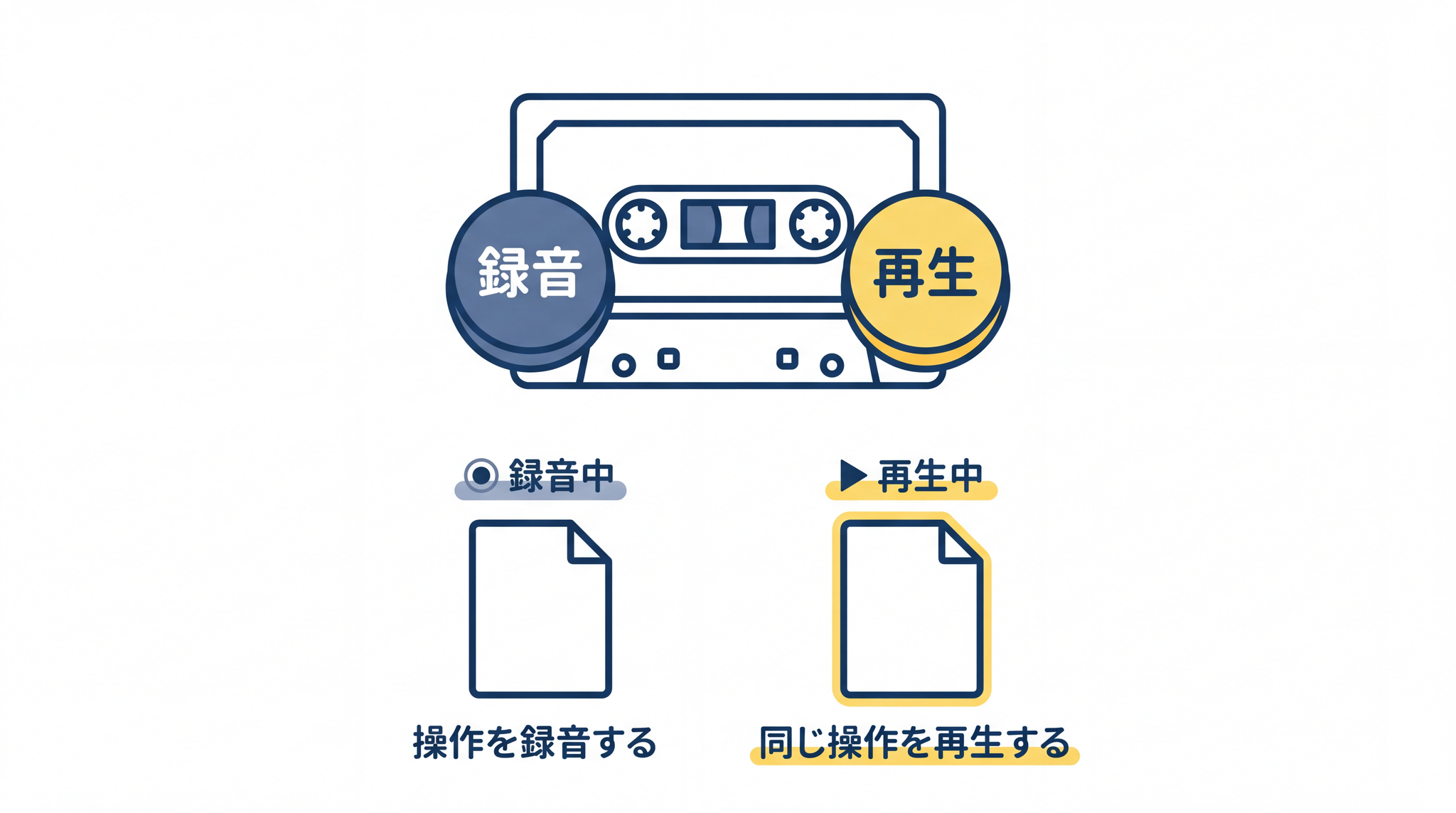 テープレコーダーで録音した音楽を再生するように、マクロは記録した手順を同じように再現します