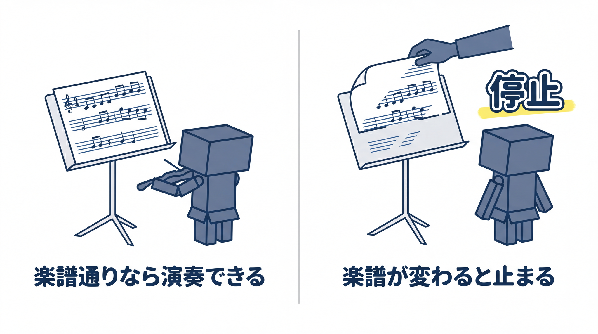楽譜通りには完璧に演奏できますが、楽譜が差し替えられると音楽ロボットの手は止まります