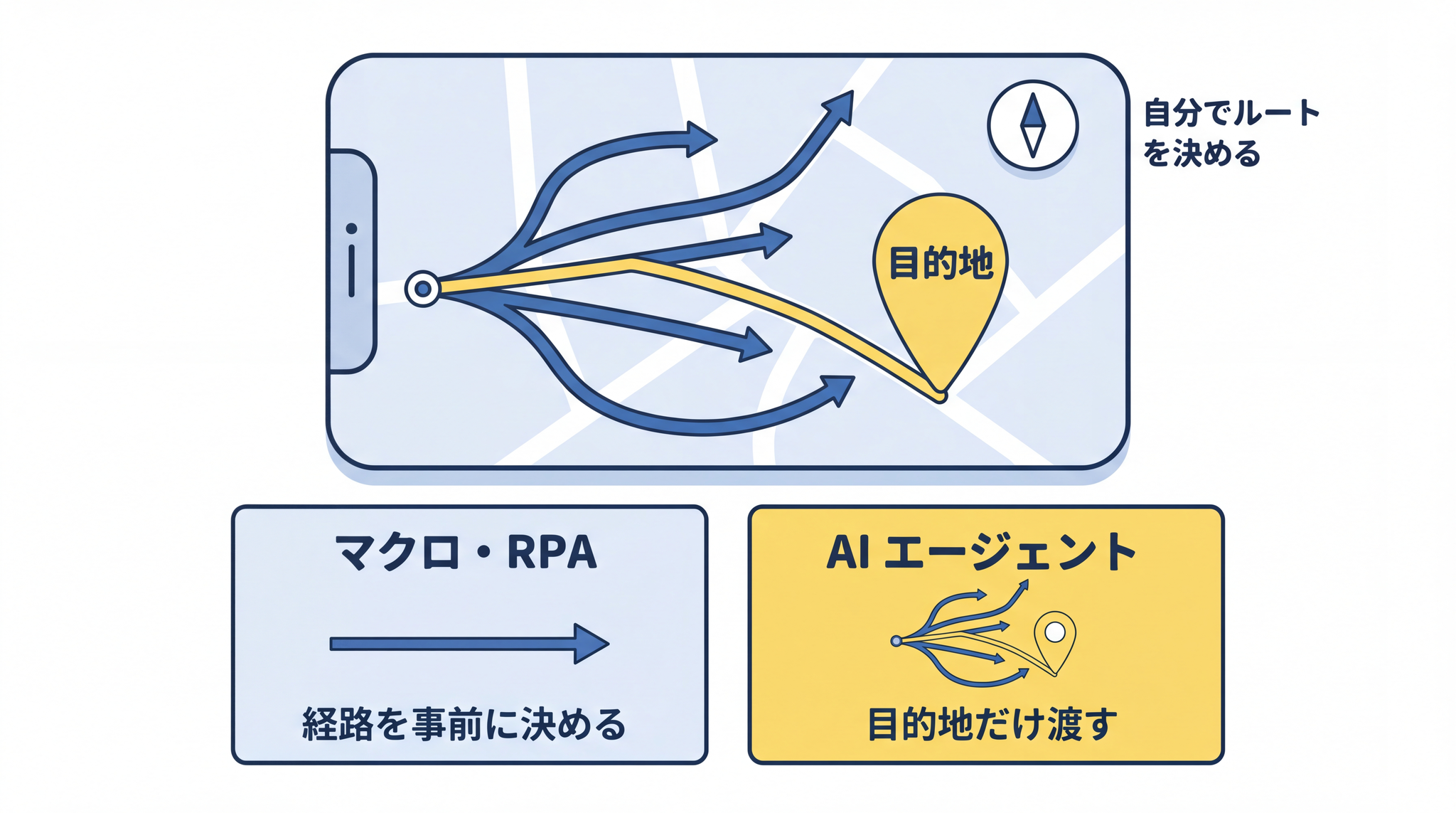 ナビアプリに目的地を告げるだけでルートを考えてくれるように、AI エージェントは目標だけ渡せば手段を考えます