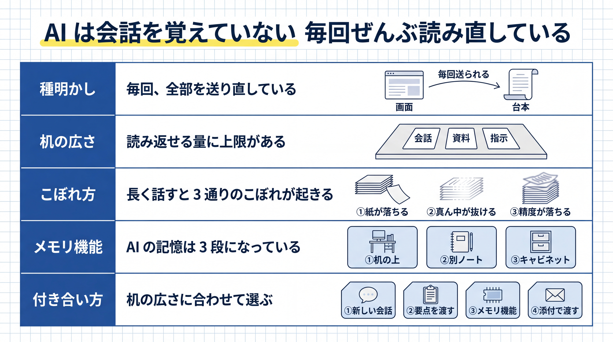 会話履歴は毎ターン丸ごと再送される、机の広さには上限がある、長くなれば紙が 3 通りにこぼれ、メモリ機能は別ノートからの転記、付き合い方は 4 通り