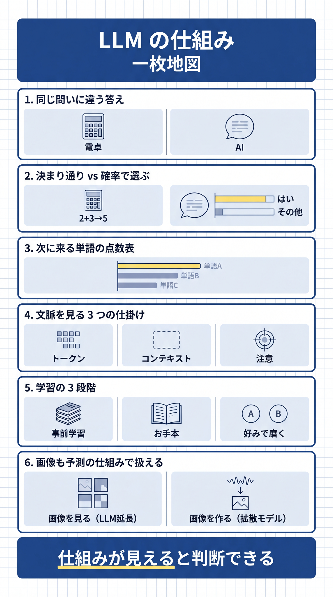 LLM の仕組みは「同じ問いに違う答え」「決まり通り vs 確率で選ぶ」「次に来る単語の点数表」「文脈を見る 3 つの仕掛け」「学習の 3 段階」「画像も予測の仕組みで扱える」の地図に整理できる
