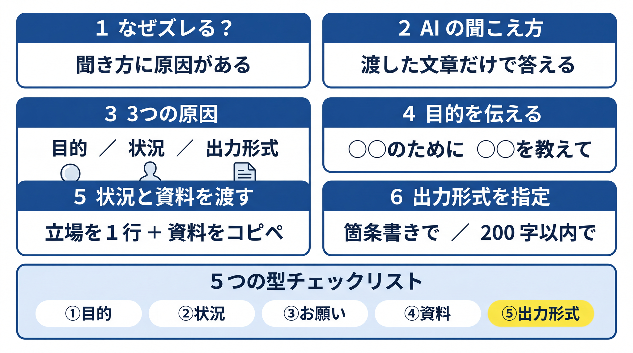 本記事全体のまとめ ── 人 vs AI の聞こえ方/3 つの原因(目的・状況・出力形式)/5 つの型/聞き返してもらう/プロンプト→コンテキスト→環境の階段、を 1 枚に統合した俯瞰図